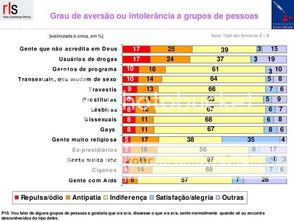Dados da pesquisa. Ateus odiados.
